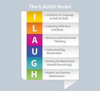 What is the ILAUGH Model of Social Thinking?  