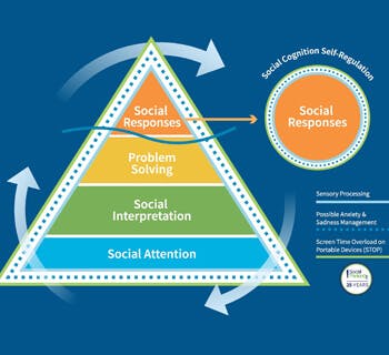 The Social Thinking–Social Competency Model (ST-SCM) 